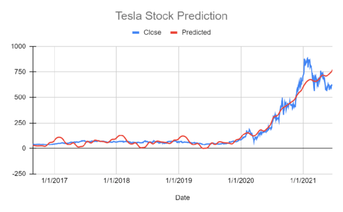 Tesla stock price predictions