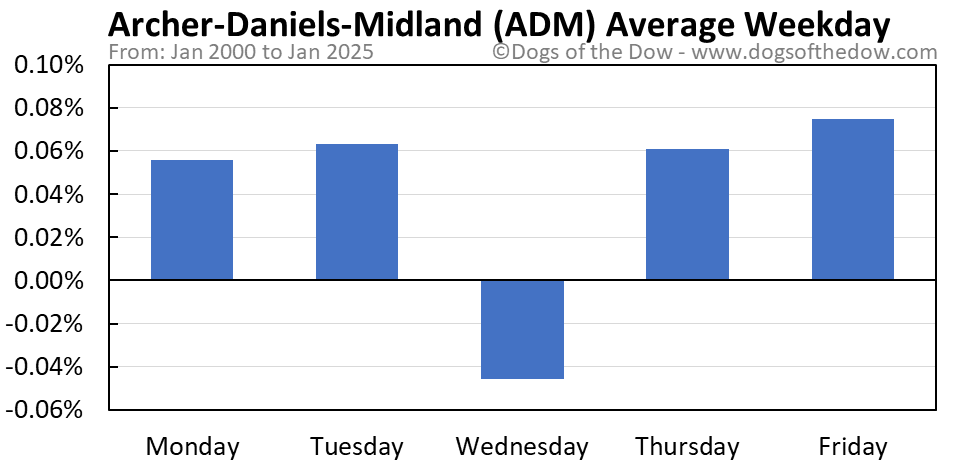 Stock price adm