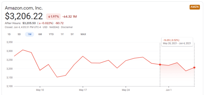 Amzn stocks zooming