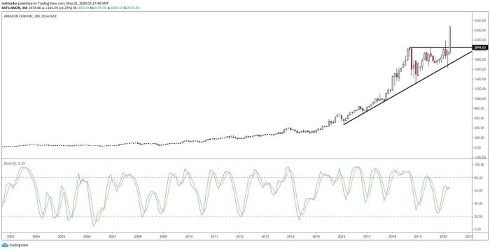 Amazon after hours stock price