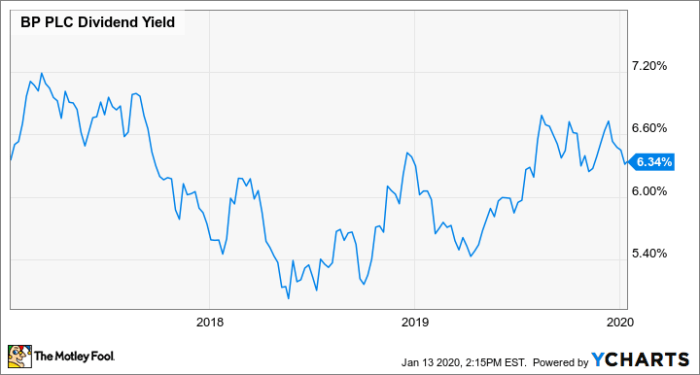 Bp plc stock price