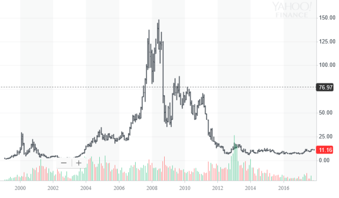 Blackberry stock price