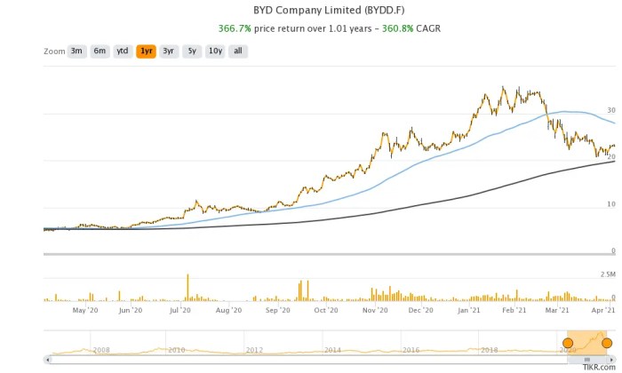 Byddf stock price