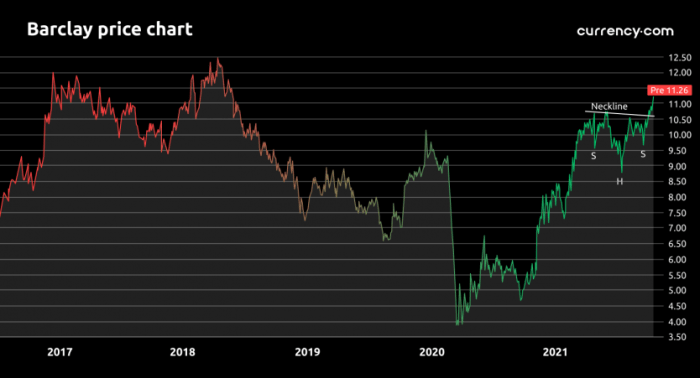 Barclays plc stock price