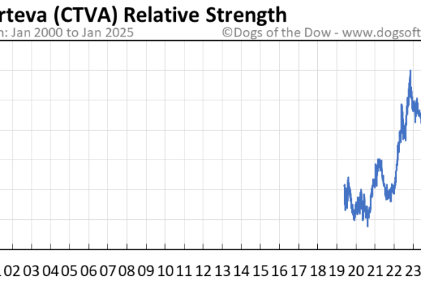 Ctva stock price