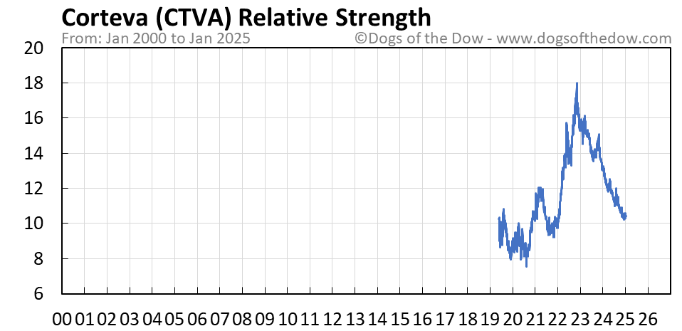 Ctva stock price