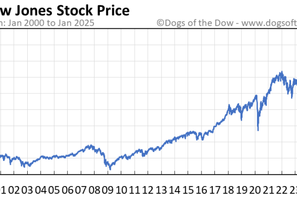 Dow j stock price