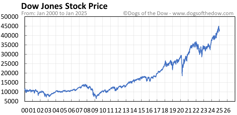 Dow j stock price