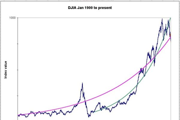 Dow current djia expect volatile will