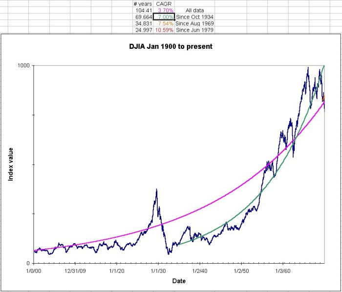 Dow current djia expect volatile will