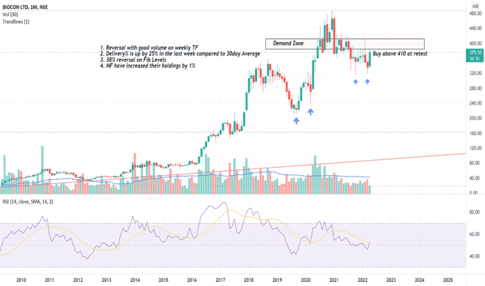 Biocon limited stock price