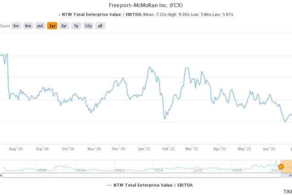 Stock price for freeport-mcmoran