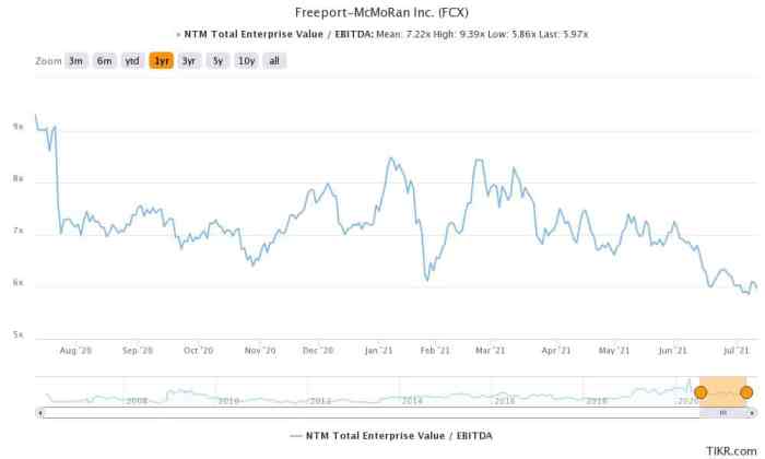 Stock price for freeport-mcmoran