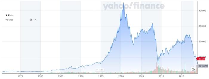 Stock price ge