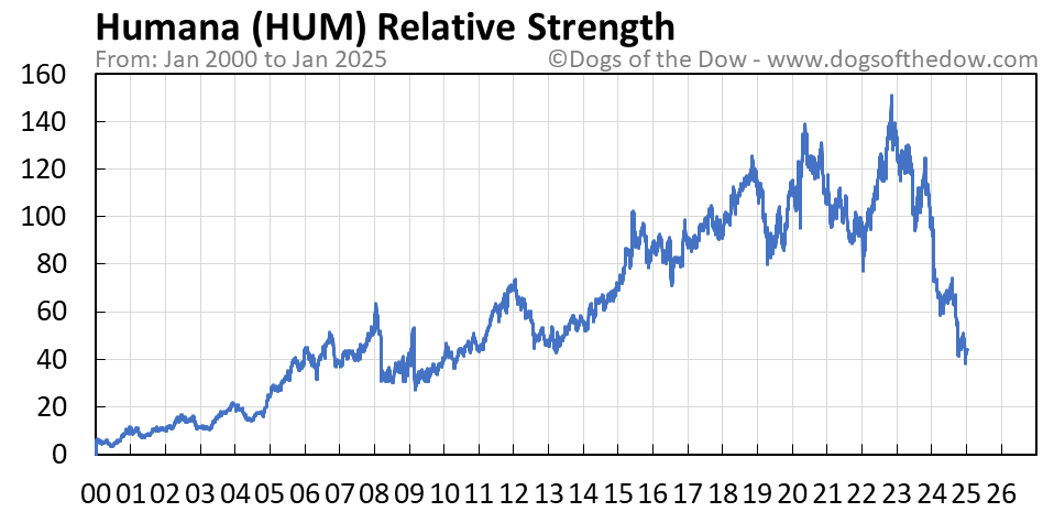 Hum stock price