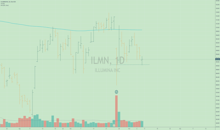 Ilmn stock price