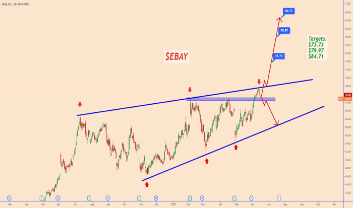 Ebay chart stock neutral traders drop offers return after