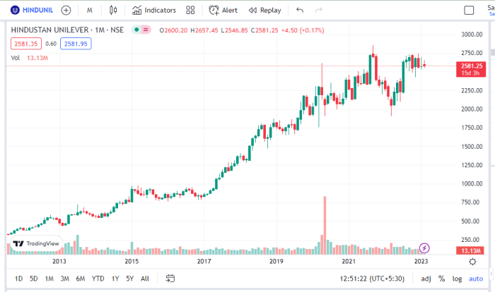 Trent ltd stock price