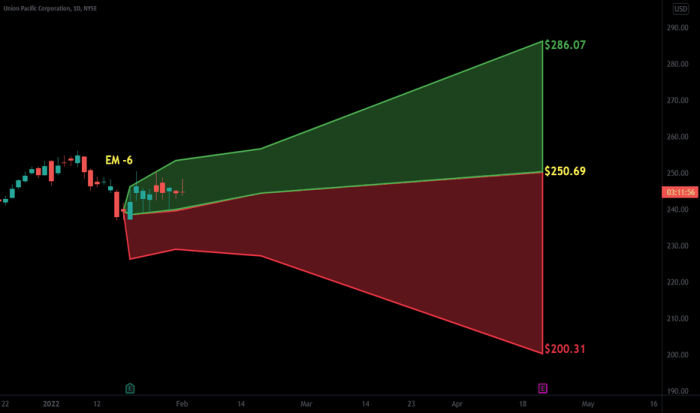 Stock price unp