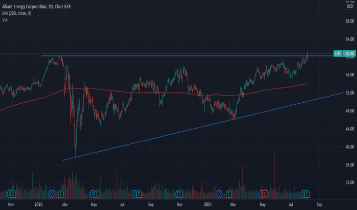 Lnt stock price