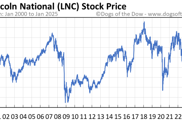 Lnc stock price