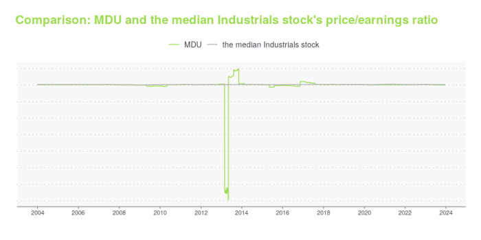 Mdu stock price