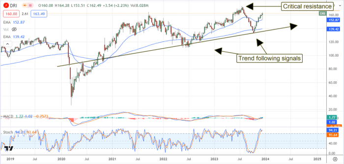 Darden stock price