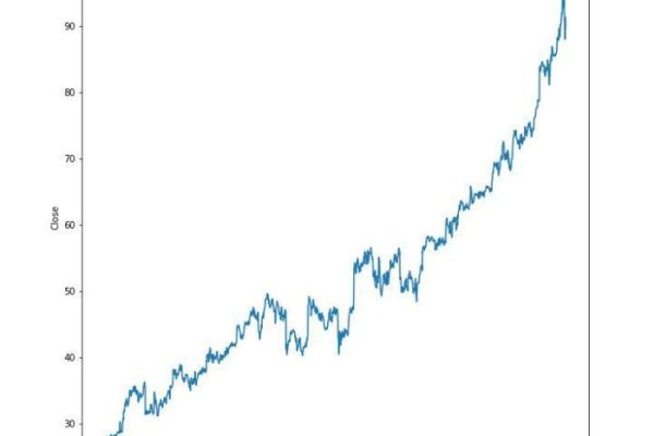 Microsoft stock price prediction