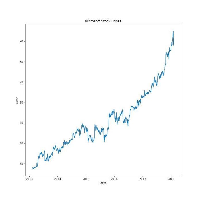 Microsoft stock price prediction