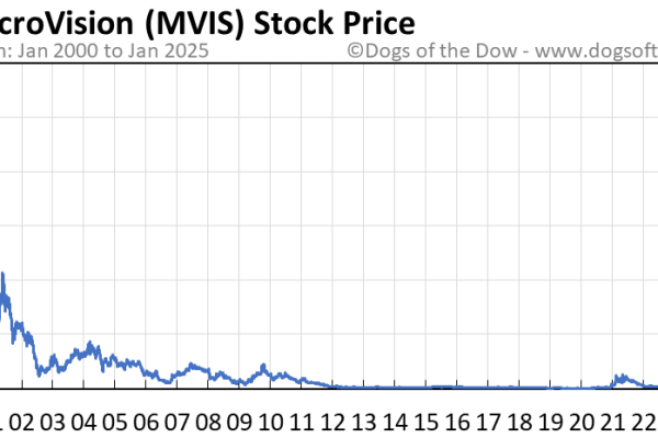 Mvis stock price