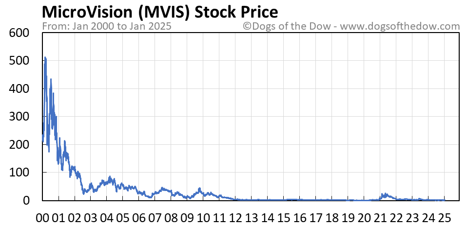 Mvis stock price