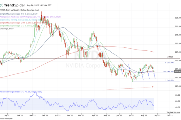 Nvidia current stock price