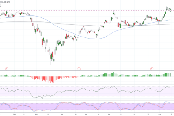 Stock price unp