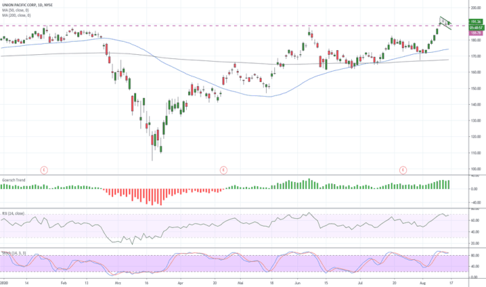 Stock price unp