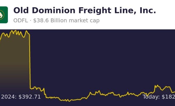 Odfl stock price