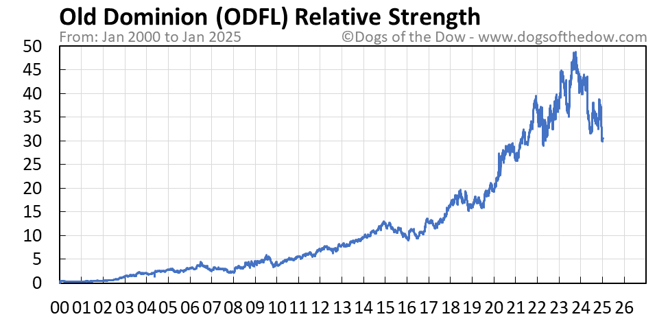 Odfl stock price