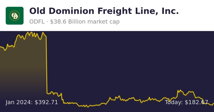 Odfl stock price