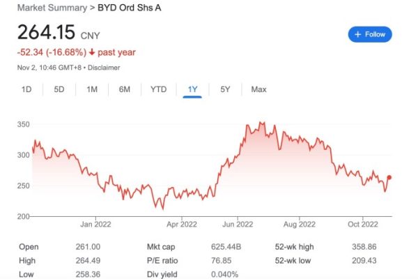 Byddf stock price