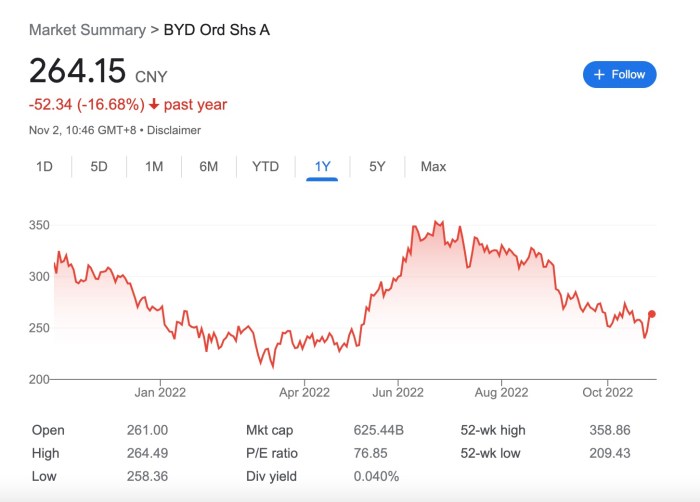 Byddf stock price