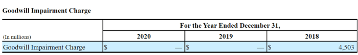 Ctva stock price