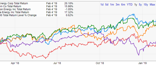 Duke stock price