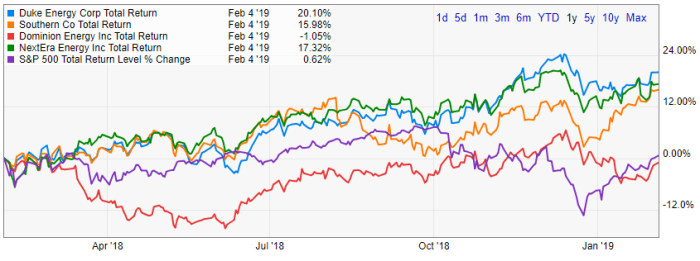 Duke stock price