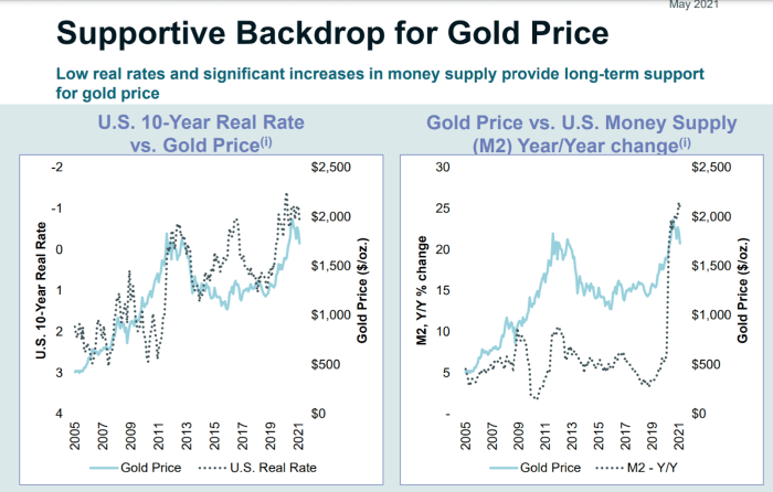 Gold kinross rebound leads sector stocks corp