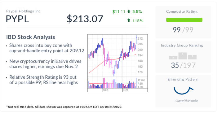 Paypal stock price today