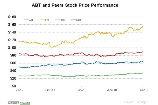 Abbott laboratories marketrealist