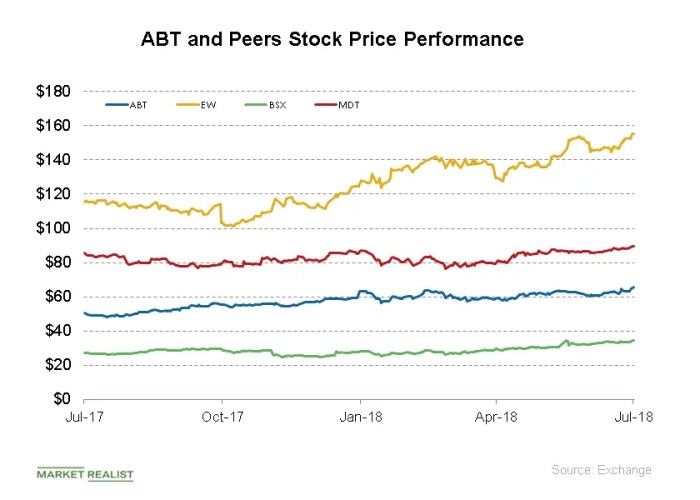 Abbott laboratories marketrealist