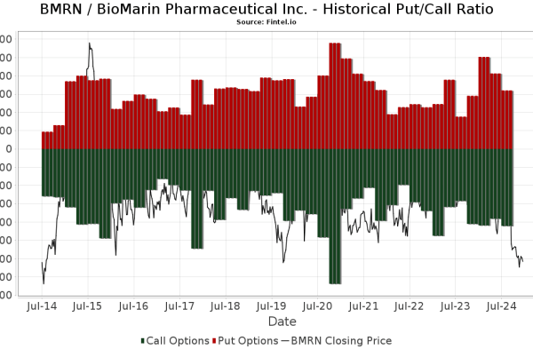 Stock markets pharmaceutical biomarin