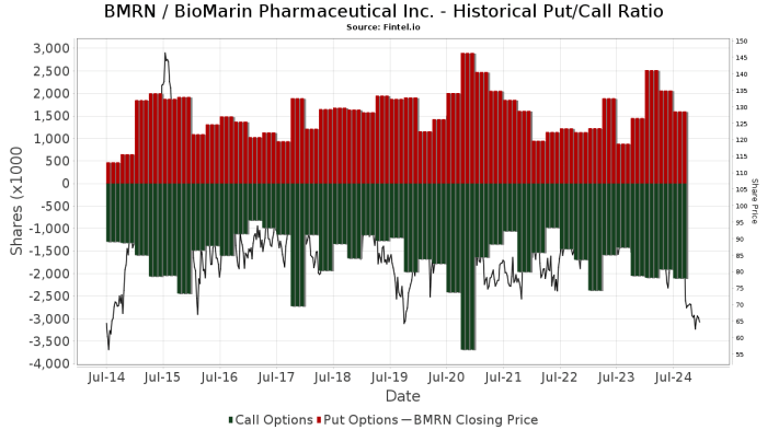 Stock markets pharmaceutical biomarin