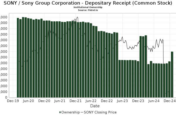 Sony company stock price