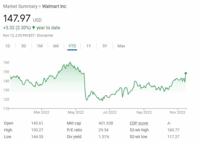 Aldi stock price